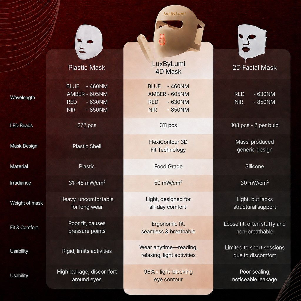 LuxByLumi™ Clinical-Grade Red Light Therapy Mask | Restore Your Youthful Glow